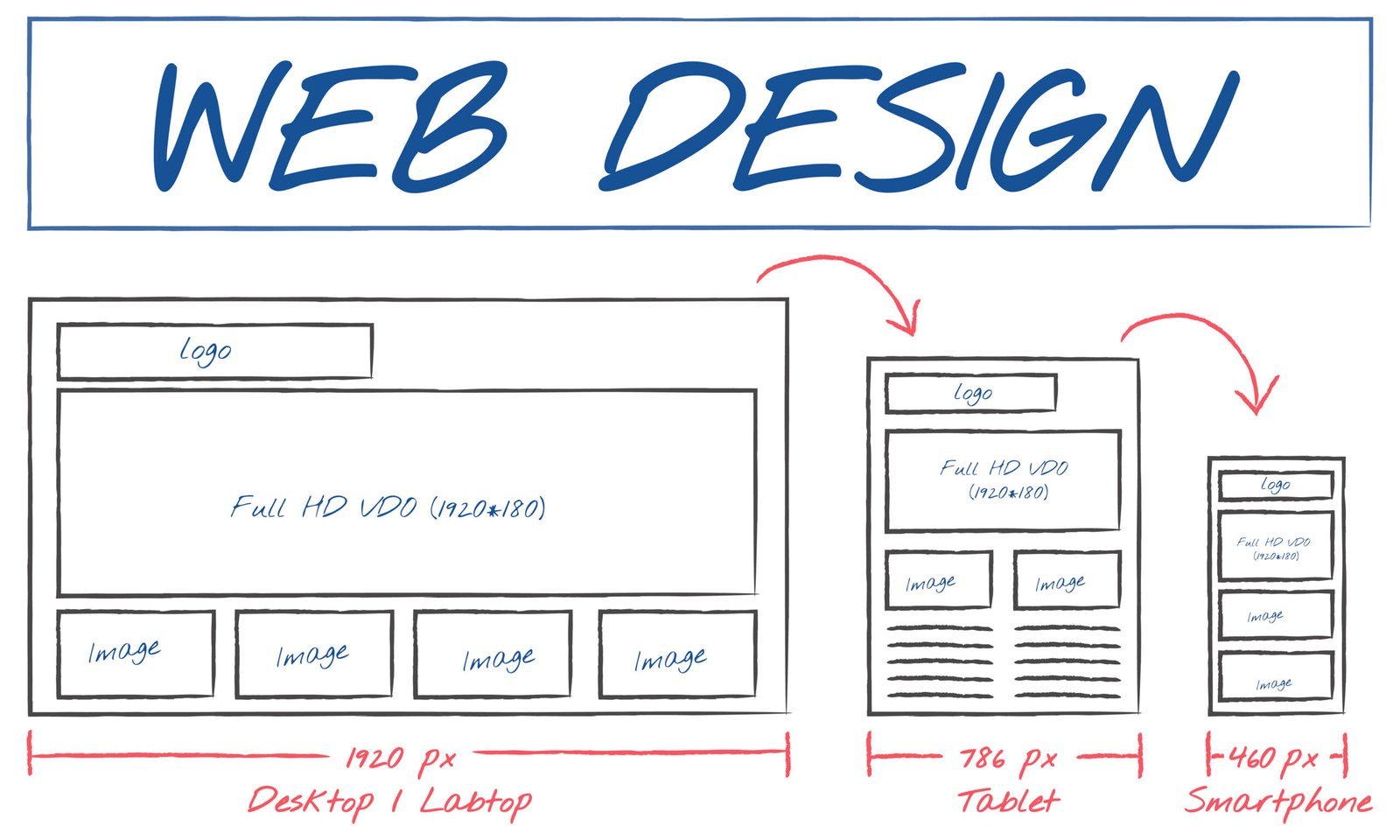 Wireframe Design (Low-fidelity structure for 5 pages)